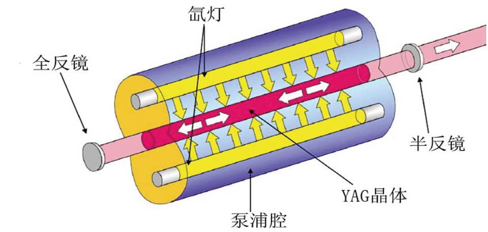 YAG激光原理